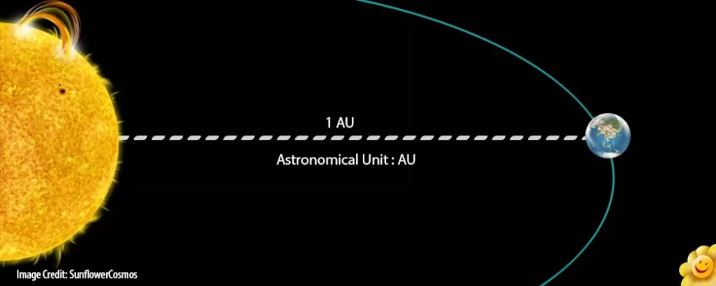 What are astronomical units?
